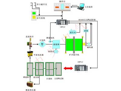 全數(shù)字直流電控系統(tǒng)